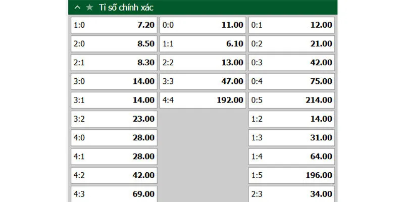 Kèo tỷ số chính xác khó chơi nhưng sở hữu hệ số thưởng rất cao